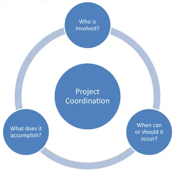 Types of Coordination